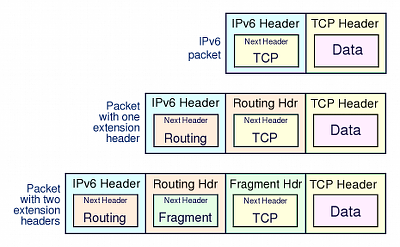IPv6 Header
Extensions