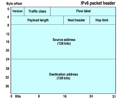 IPv6 Header